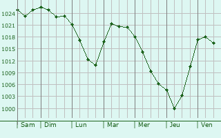 Graphe de la pression atmosphrique prvue pour Zhezkent