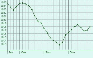 Graphe de la pression atmosphrique prvue pour Budy