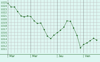 Graphe de la pression atmosphérique prévue pour Corignac