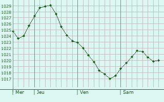 Graphe de la pression atmosphrique prvue pour Dzyatlava