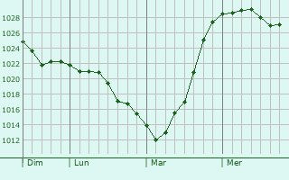 Graphe de la pression atmosphérique prévue pour Burelles