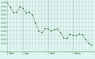 Graphe de la pression atmosphrique prvue pour Vergt-de-Biron