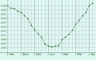 Graphe de la pression atmosphrique prvue pour Douglas
