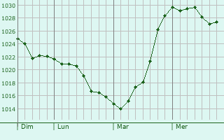 Graphe de la pression atmosphérique prévue pour La Villeneuve-lès-Charleville