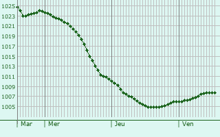 Graphe de la pression atmosphrique prvue pour Burntisland