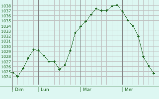 Graphe de la pression atmosphérique prévue pour Kaplice