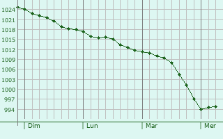 Graphe de la pression atmosphérique prévue pour Wishaw Graphe de la pression atmosphérique prévue pour Wishaw