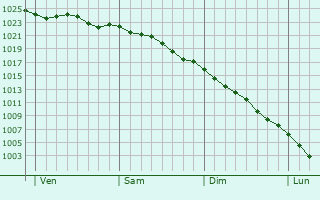 Graphe de la pression atmosphrique prvue pour Barnham