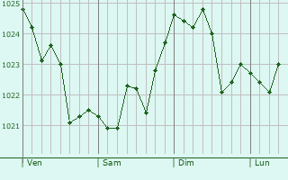 Graphe de la pression atmosphérique prévue pour Kosong