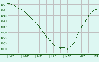 Graphe de la pression atmosphrique prvue pour Sunbury-on-Thames