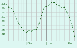 Graphe de la pression atmosphrique prvue pour Verkhneyarkeyevo