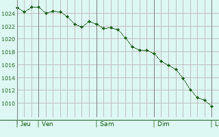 Graphe de la pression atmosphrique prvue pour Wannehain