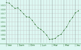 Graphe de la pression atmosphrique prvue pour Everlange