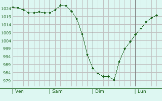 Graphe de la pression atmosphérique prévue pour Corner Brook