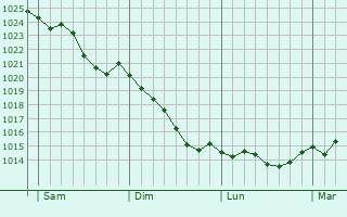 Graphe de la pression atmosphérique prévue pour Tracy-le-Mont