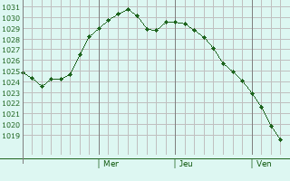 Graphe de la pression atmosphérique prévue pour Andreyevskoye