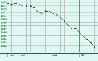 Graphe de la pression atmosphrique prvue pour Warminster