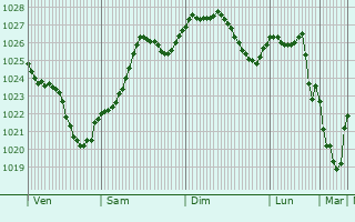 Graphe de la pression atmosphrique prvue pour Aubign-sur-Layon
