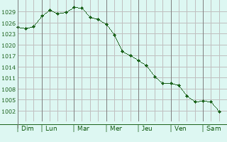 Graphe de la pression atmosphrique prvue pour Jilava