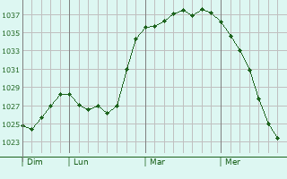 Graphe de la pression atmosphérique prévue pour Frantiskovy Lazne