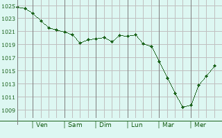 Graphe de la pression atmosphérique prévue pour Poggiardo