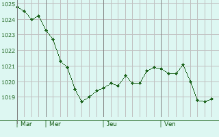 Graphe de la pression atmosphérique prévue pour Dvubratskiy