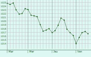 Graphe de la pression atmosphérique prévue pour Massac-Séran