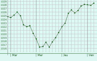 Graphe de la pression atmosphérique prévue pour Yehud