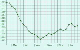 Graphe de la pression atmosphrique prvue pour Ulmi