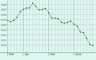 Graphe de la pression atmosphérique prévue pour Berthen