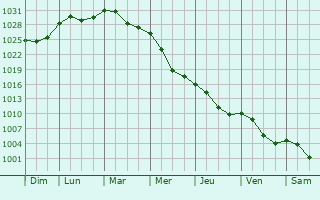 Graphe de la pression atmosphrique prvue pour Berceni