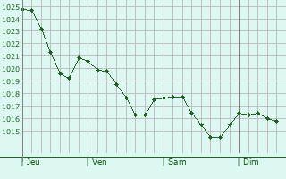 Graphe de la pression atmosphrique prvue pour Sauviat-sur-Vige