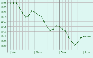 Graphe de la pression atmosphérique prévue pour Sauverny