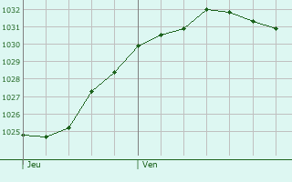 Graphe de la pression atmosphérique prévue pour Emlichheim