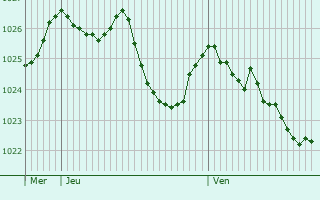 Graphe de la pression atmosphrique prvue pour Schliersee