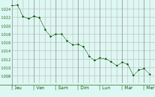 Graphe de la pression atmosphrique prvue pour Saponcourt