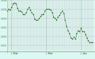 Graphe de la pression atmosphérique prévue pour Mandagout