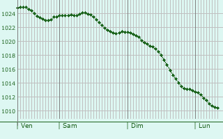 Graphe de la pression atmosphrique prvue pour Oldenzaal