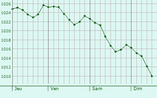 Graphe de la pression atmosphérique prévue pour Marigny