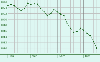 Graphe de la pression atmosphérique prévue pour Châtillon