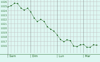 Graphe de la pression atmosphérique prévue pour Swanage Graphe de la pression atmosphérique prévue pour Swanage