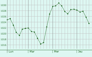 Graphe de la pression atmosphérique prévue pour Oberammergau