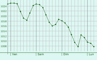 Graphe de la pression atmosphérique prévue pour Granier
