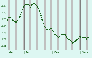 Graphe de la pression atmosphrique prvue pour Falkenhagener Feld