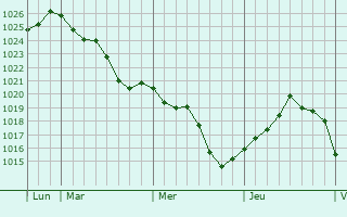 Graphe de la pression atmosphérique prévue pour Saint-Ciers-du-Taillon