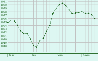 Graphe de la pression atmosphérique prévue pour Arnsberg