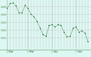 Graphe de la pression atmosphérique prévue pour Villers-Campsart