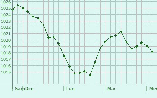 Graphe de la pression atmosphérique prévue pour Kasugai