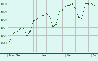 Graphe de la pression atmosphérique prévue pour Agapovka