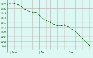 Graphe de la pression atmosphrique prvue pour Sama